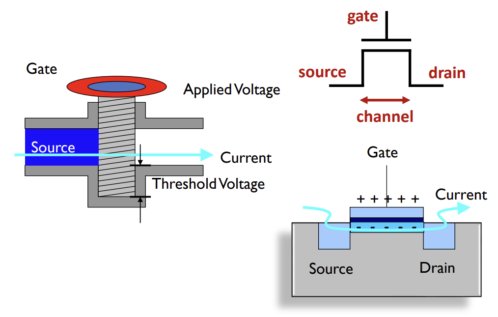 PDF p.52: MOSFET structure diagram showing Gate, Source, Drain and Channel